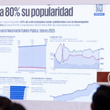 Claudia Sheinbaum alcanza el 80% de aprobación: firmeza ante Trump y programas sociales impulsan su popularidad